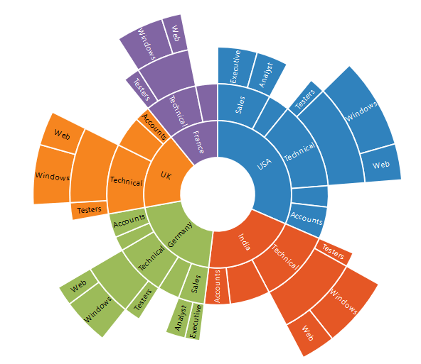 Data Label in JavaScript SunburstChart widget Syncfusion
