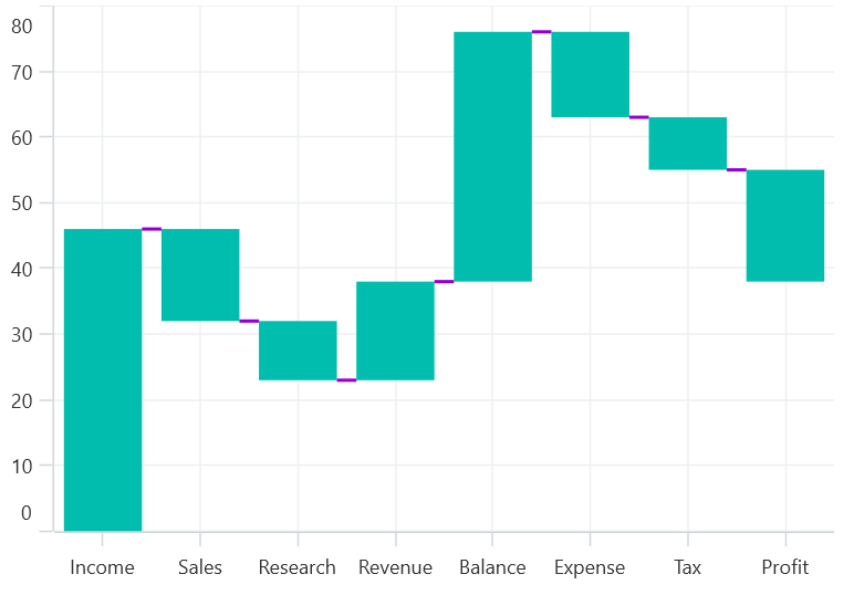 Waterfall Chart in MAUI Chart control Syncfusion