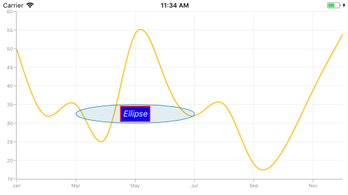 Chart Annotation SFChart Xamarin.iOS Syncfusion