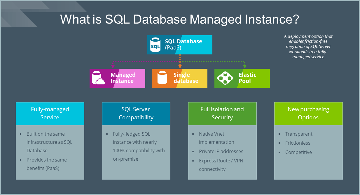 SQL Managed Instance