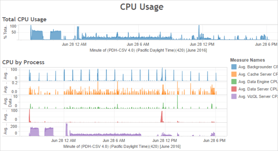 Optimize for Extracts Tableau