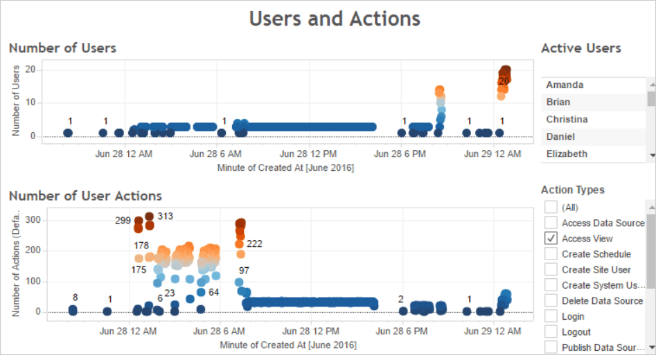 Optimize for User Traffic Tableau