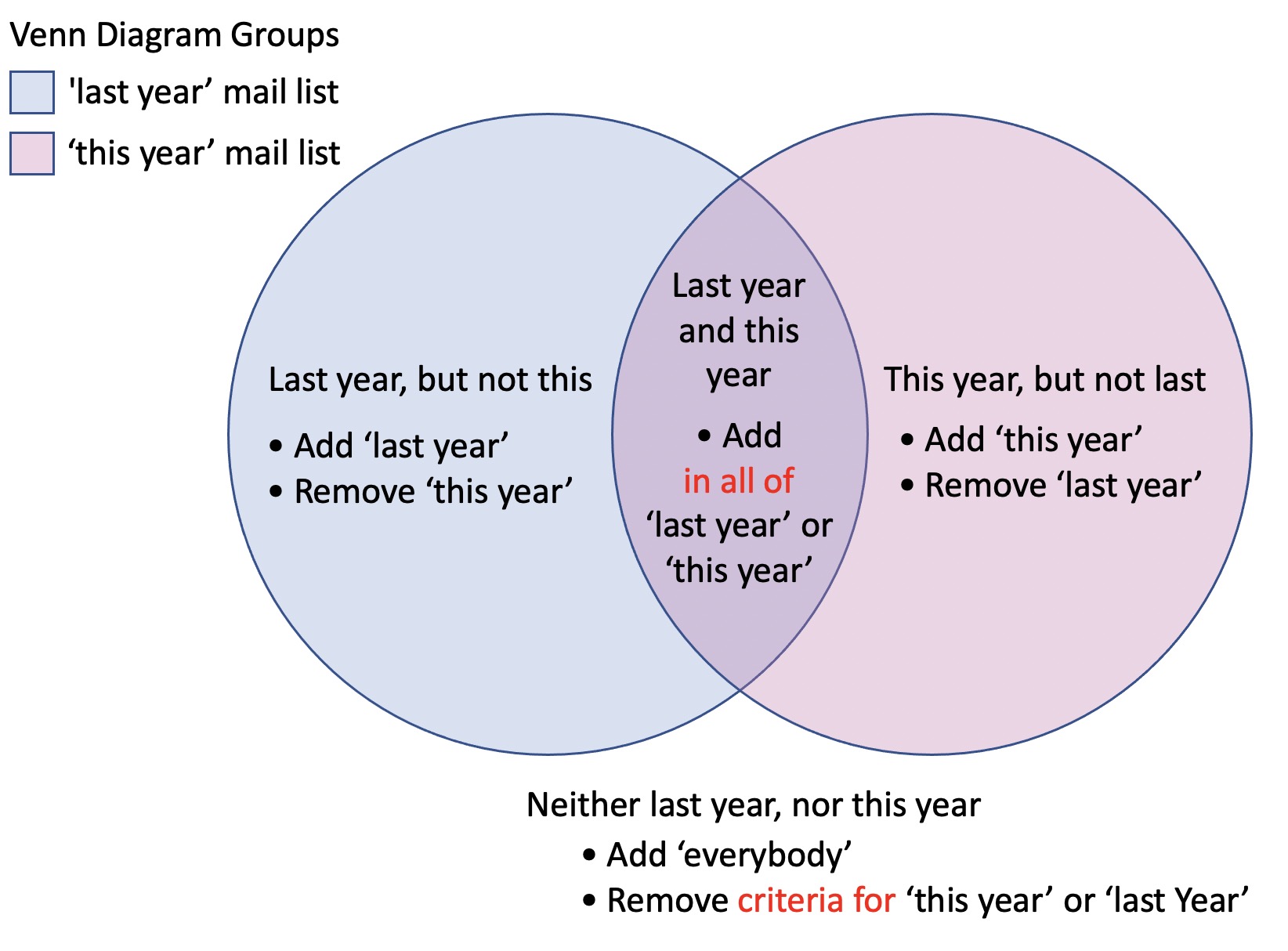 Mail Lists explained through a Venn Diagram | Arts Management Systems