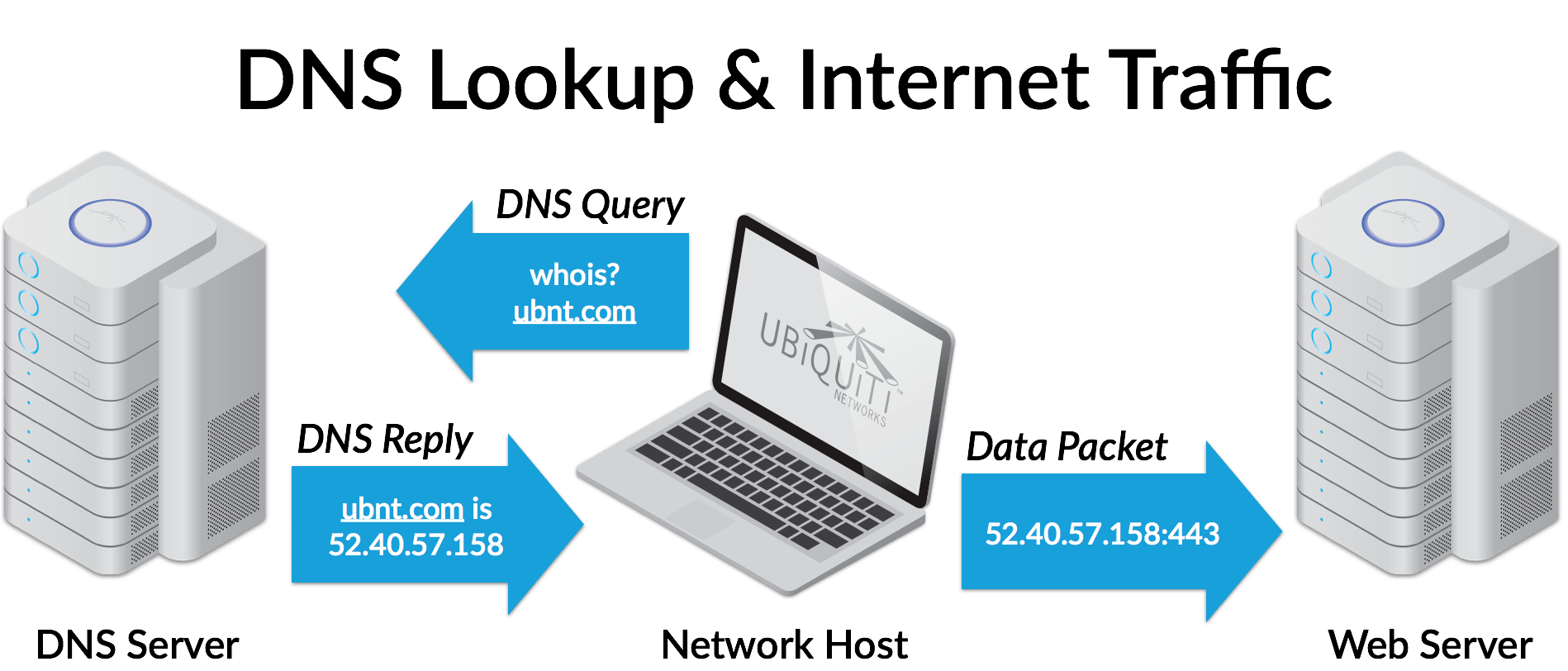 Intro to Networking Domain Name System (DNS) Ubiquiti Help Center