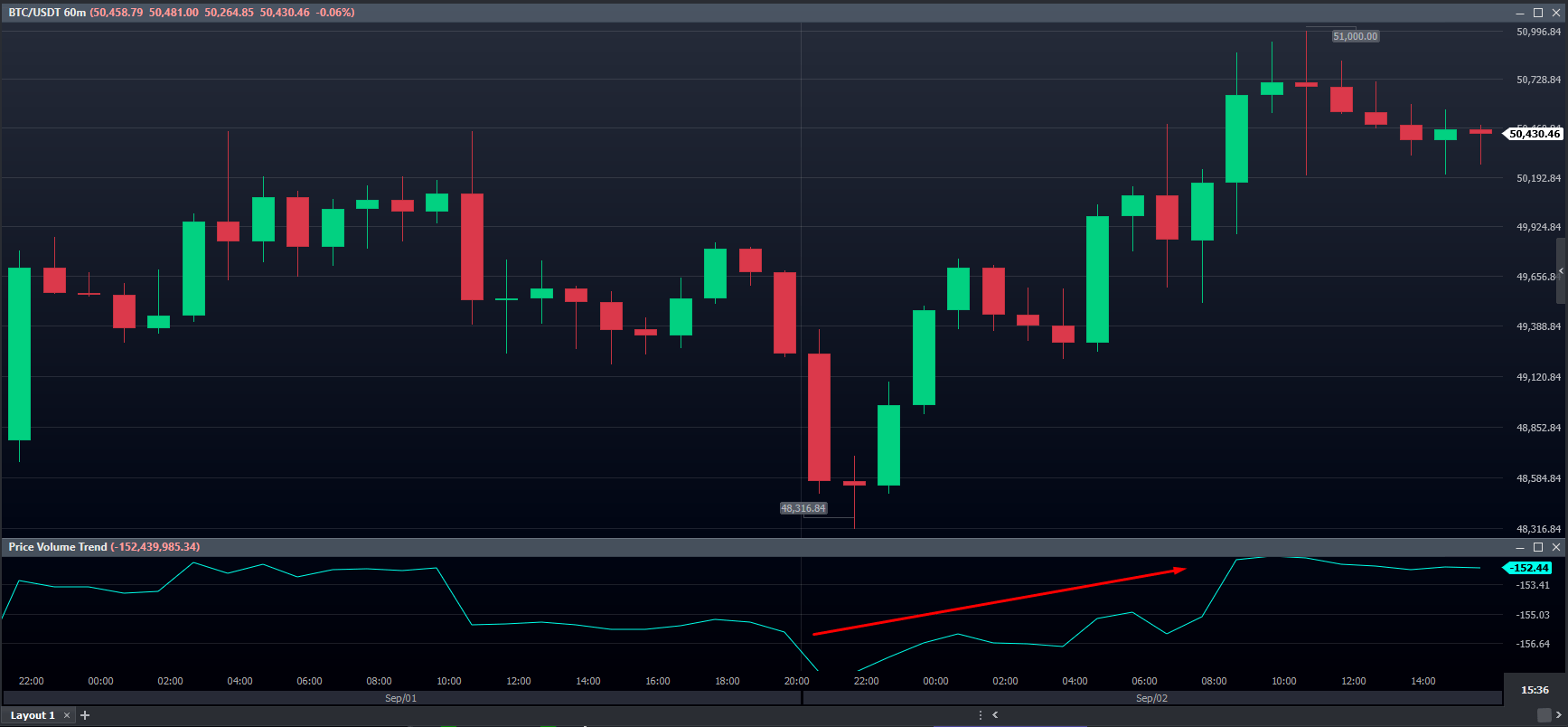 Price Volume Trend Indicator Vector Crypto