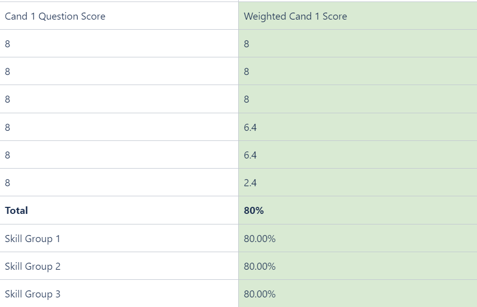 Question Weighting Vervoe Help Center