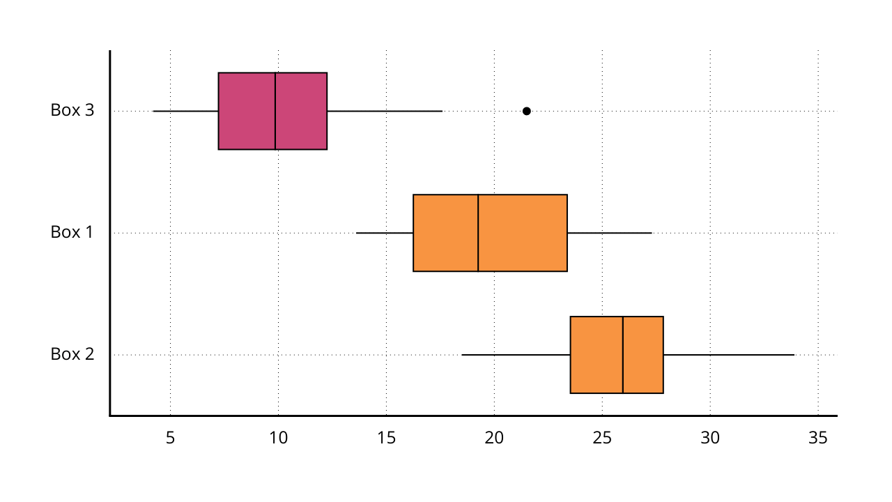 How to create a Box plot with Vizzlo Vizzlo