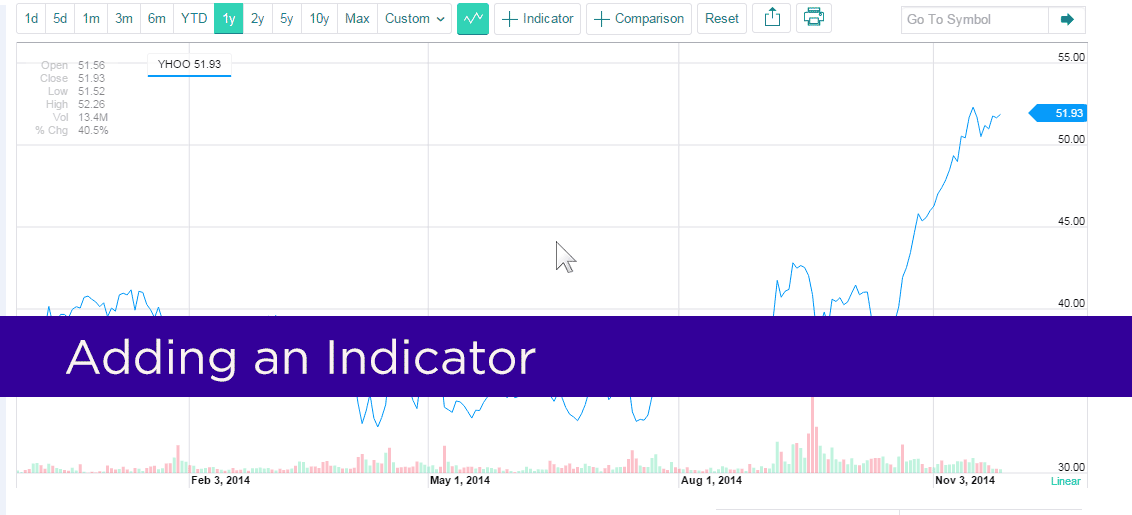 Help Central SLN25338 Add technical indicators to a chart