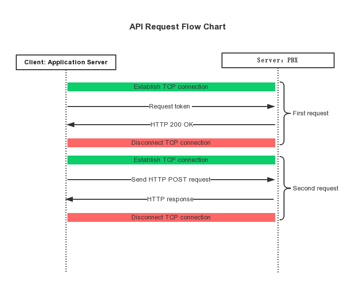 API Request Overview