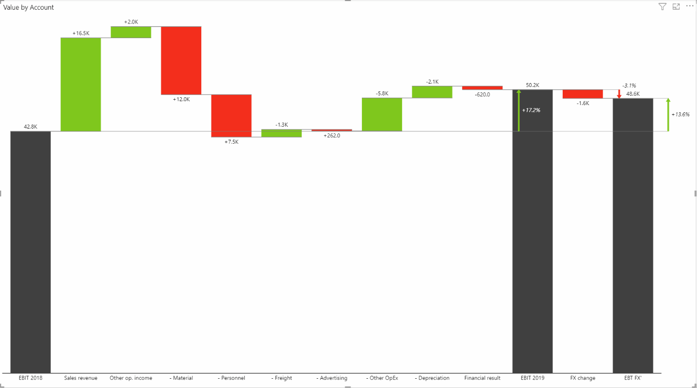 Create Waterfall (Bridge) Charts from a Single Measure Zebra BI Knowledge Base