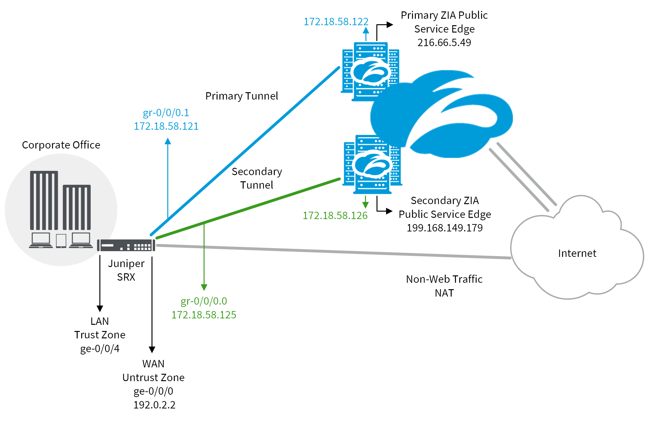 GRE Configuration Guide for Juniper SRX Zscaler