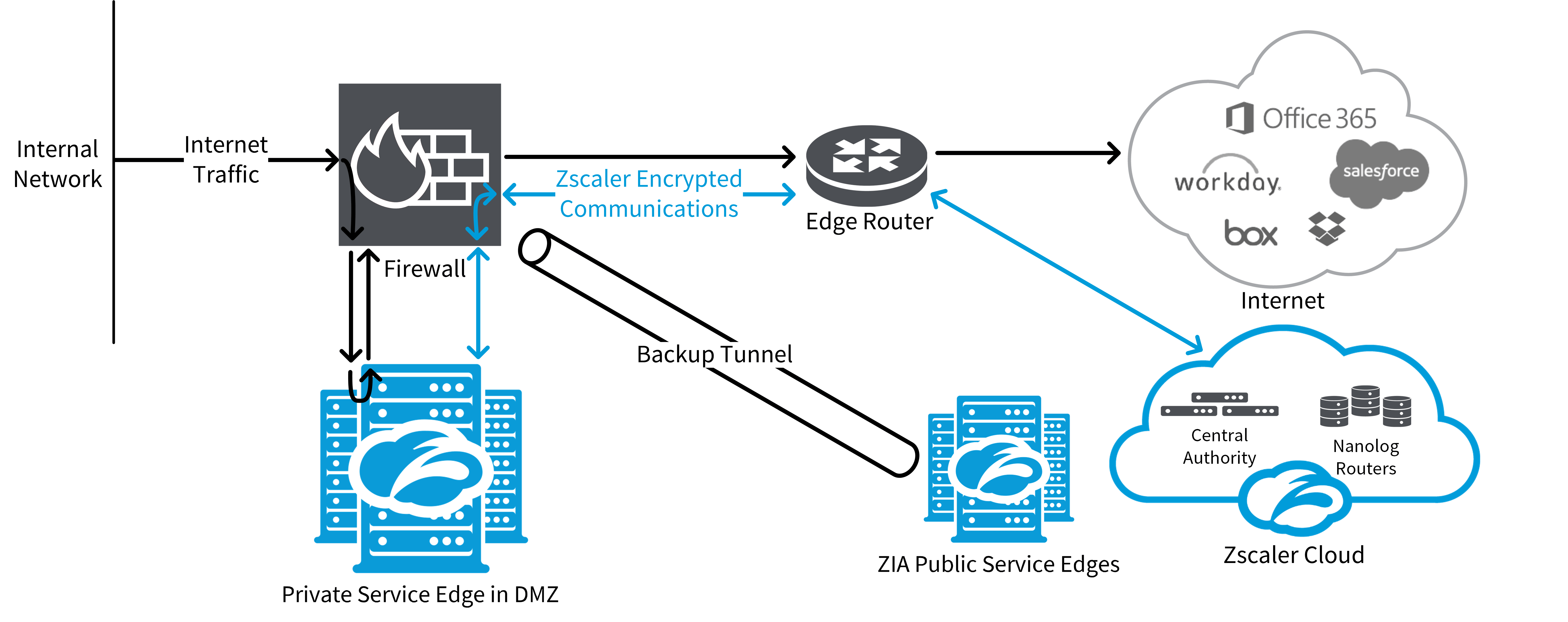 Deploying Private Service Edge Zscaler