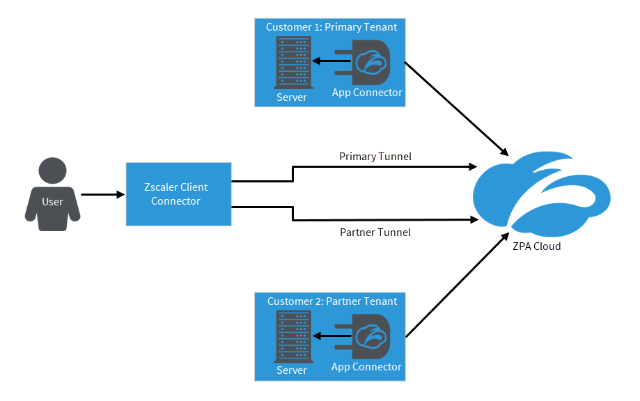 Understanding Zscaler Client Connector Support for Multiple Tenants