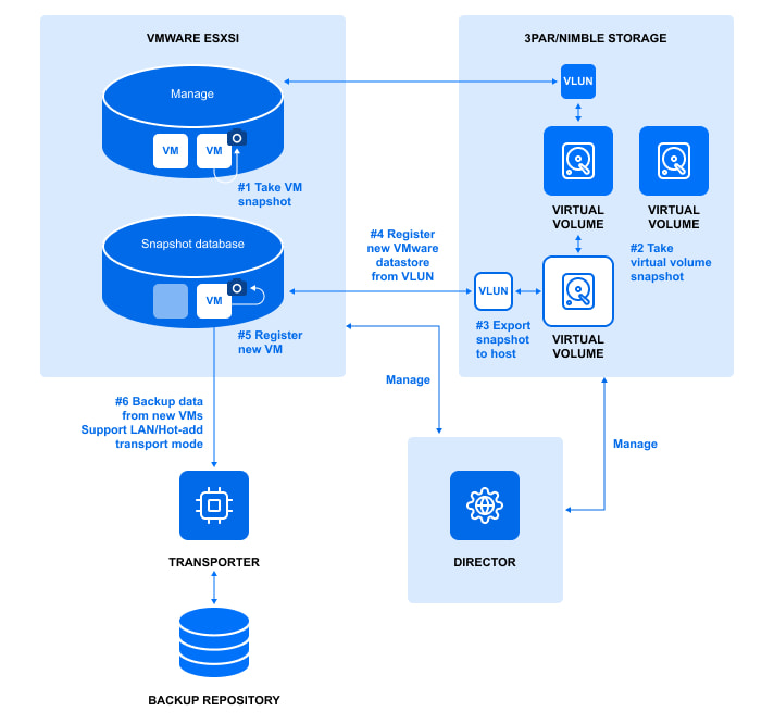 Backup from HPE 3PAR, HPE Nimble, HPE Primera, and HPE Alletra Storage