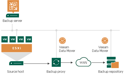 备份架构 - Veeam Backup Guide for vSphere