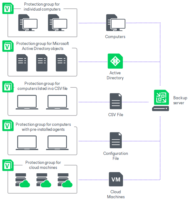 Protection Group Types Veeam Agent Management Guide