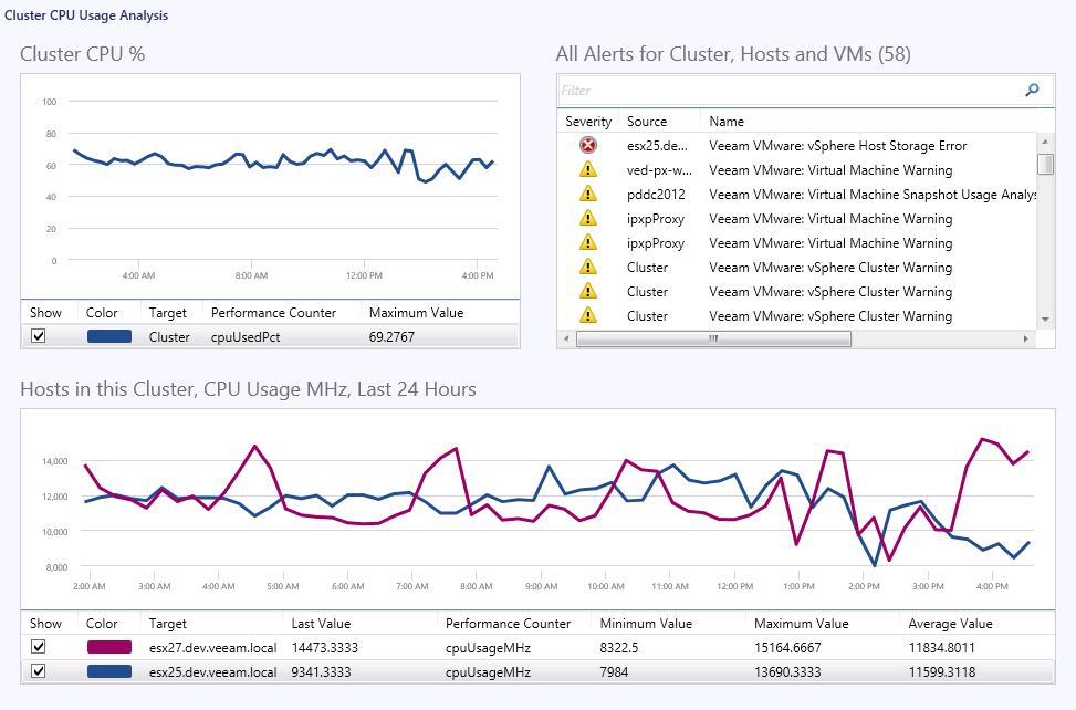 Cluster Analysis Dashboards Veeam MP for VMware User Guides