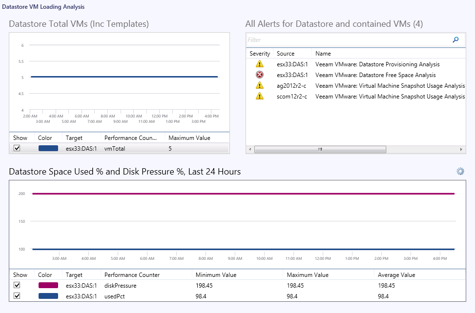 Datastore Analysis Dashboards Veeam MP for VMware User Guides
