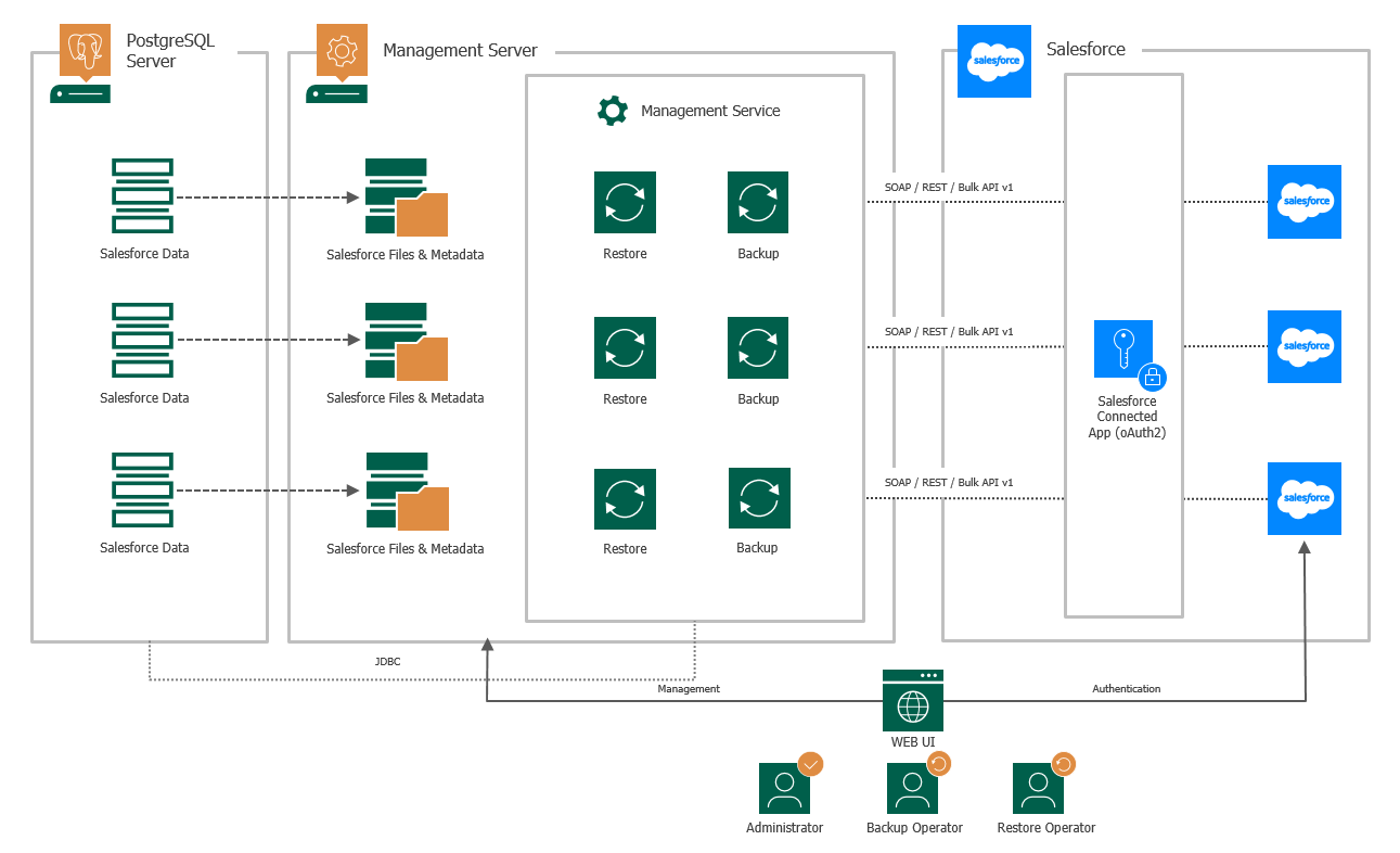Solution Architecture Veeam Backup for Salesforce User Guide