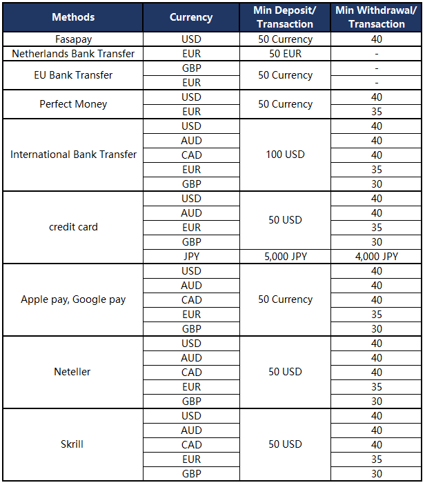 What is the minimum deposit and withdrawal amount for a VT Markets live