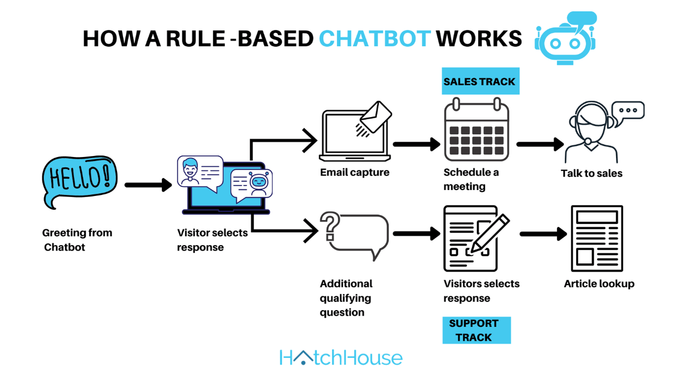 10 Types of Chatbots Which One Will Your Business Pick?(01)