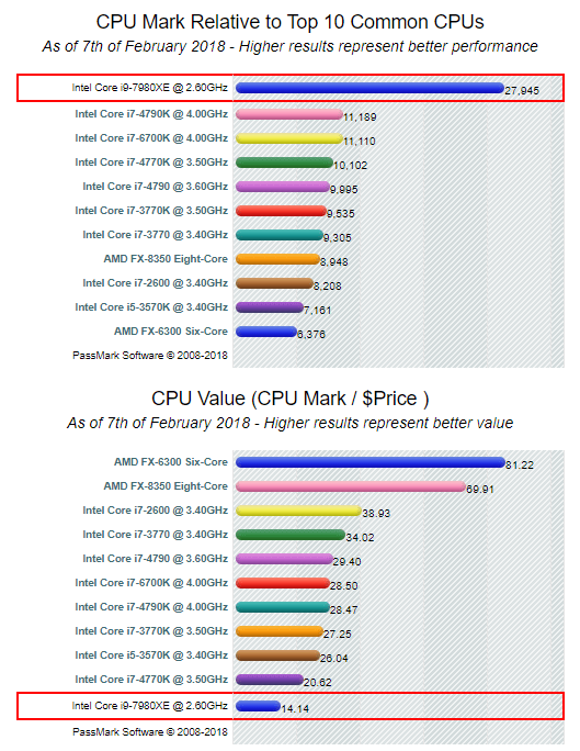 CPU Processor Comparison Intel Core i9 vs i7 vs i5 vs i3