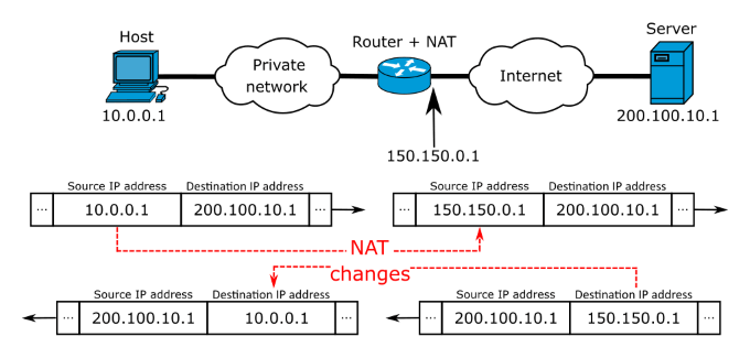 Explaining Nat And How Nat Works