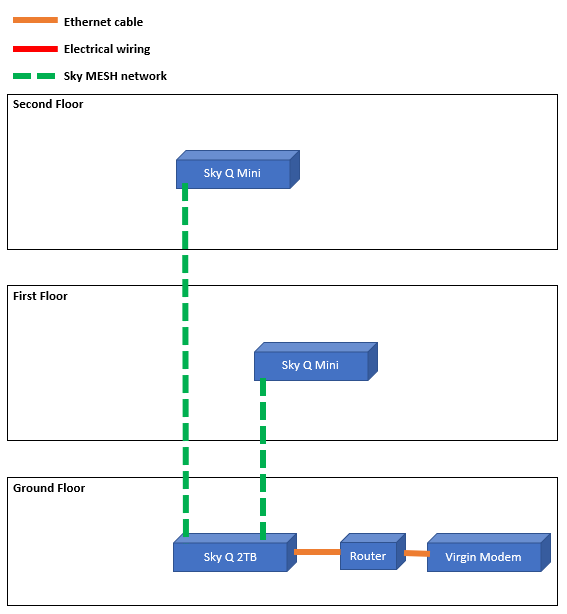 SKY Q connection problems Page 2 Sky Community
