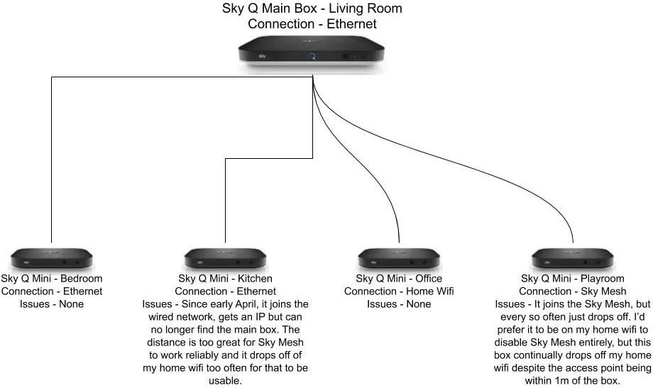 Guidance on network and Sky Q Sky Community