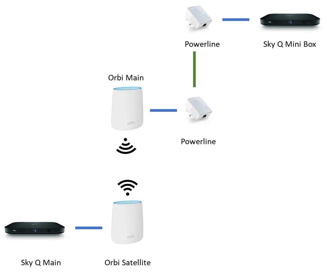 Configuring Sky Broadband on a 3rd Party Mesh My... Sky Community