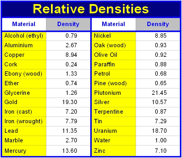 Relative Densities Helpful Colin