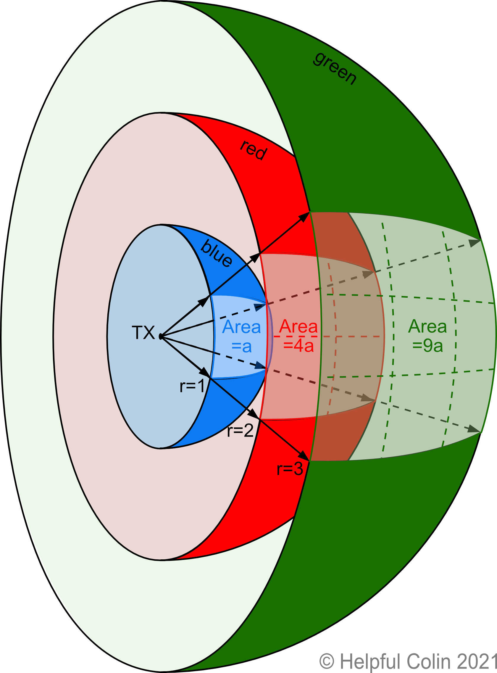 Radio Wave Power And How It Gets Reduced By Distance Helpful Colin