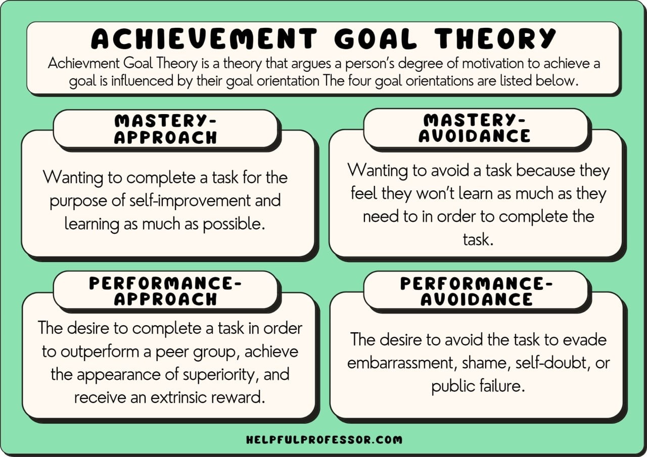 Achievement Goal Theory Definition and Examples (2024)