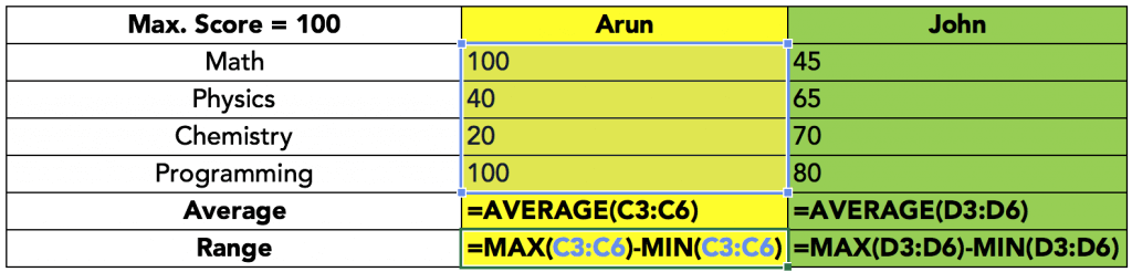 How to calculate the measures of dispersion using Excel
