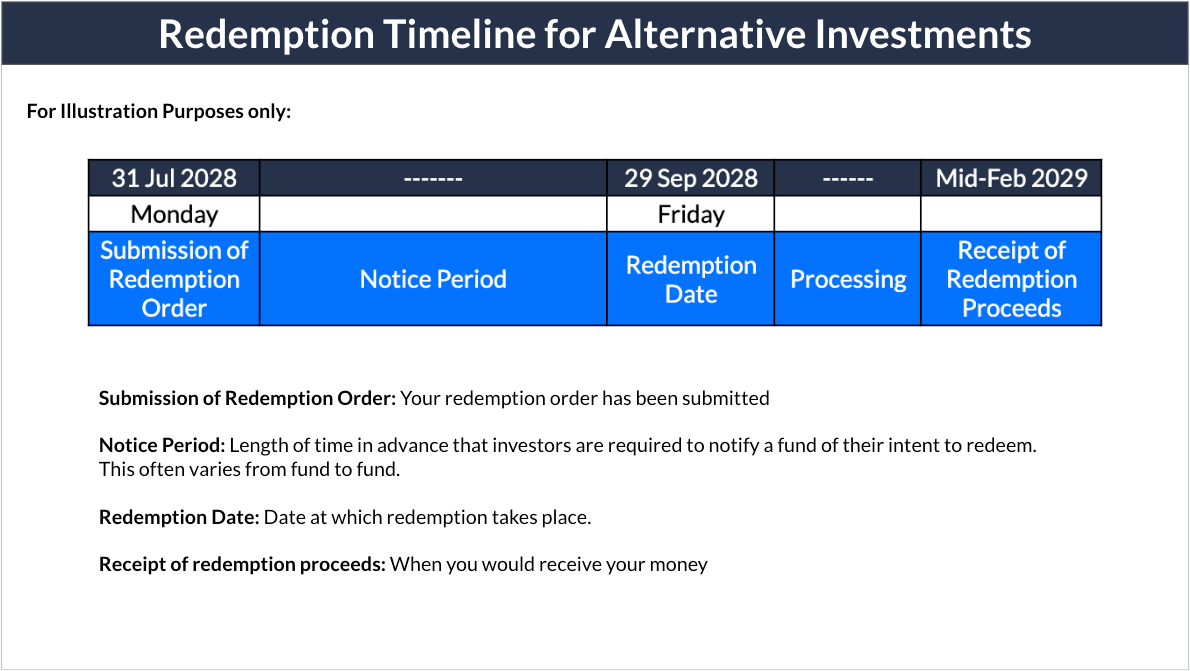How long do the subscription and redemptions of alternative investments take? (HK) Endowus HK
