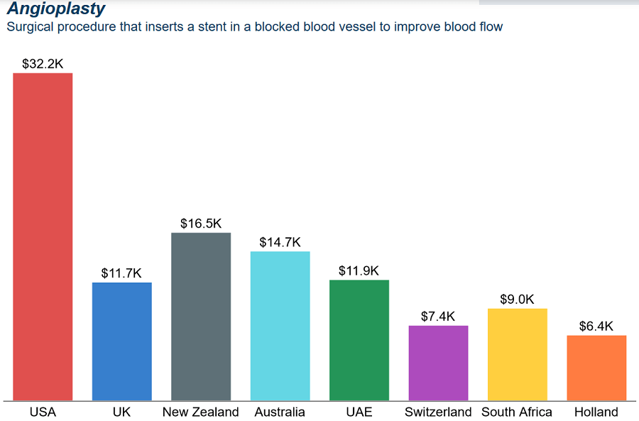 How Do US Health Costs Compare to Costs in Other Countries? Help Hope Live