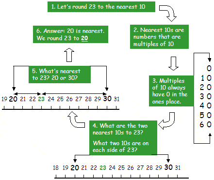 Rounding numbers to the nearest 10 | Helping With Math
