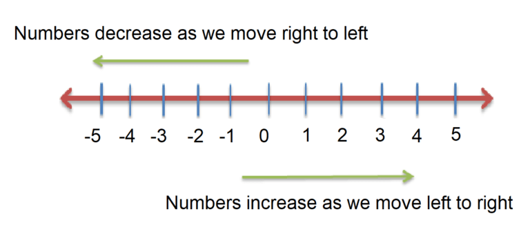 Math Number Lines | Common-Core Resources For Kids