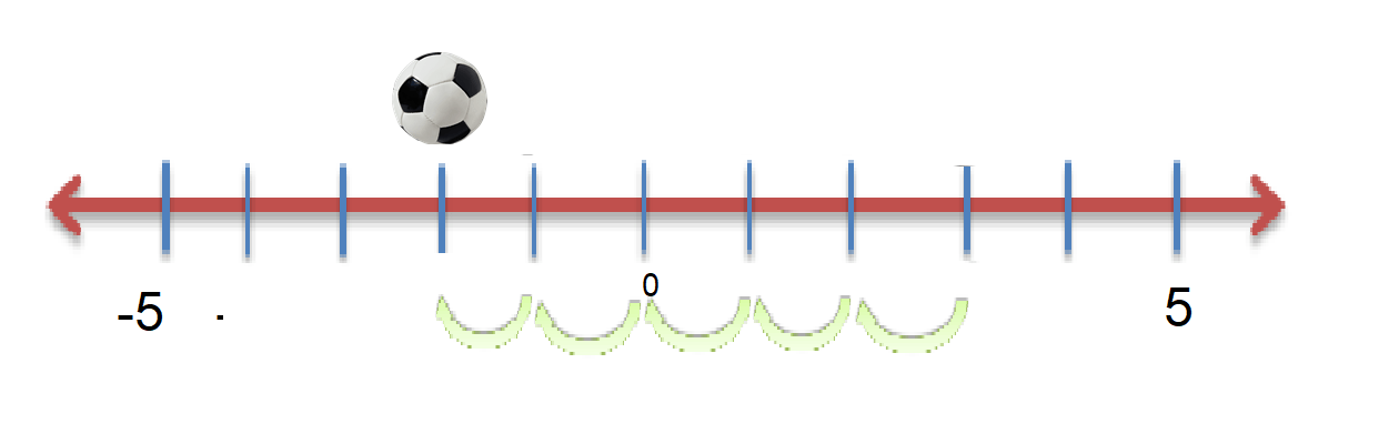 Math Number Lines | Common-Core Resources For Kids
