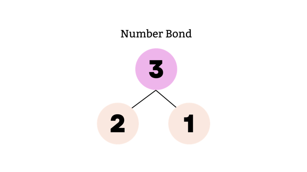 Number Bonds What?, History, How To Use, Examples