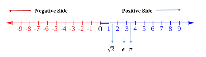 Number Line | History, Definition, Properties, Inequalities