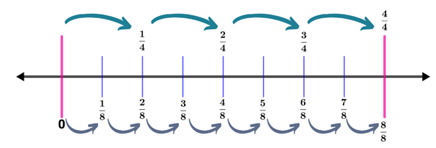 Fractions On A Number Line | Equivalent, Types, Examples, Importance