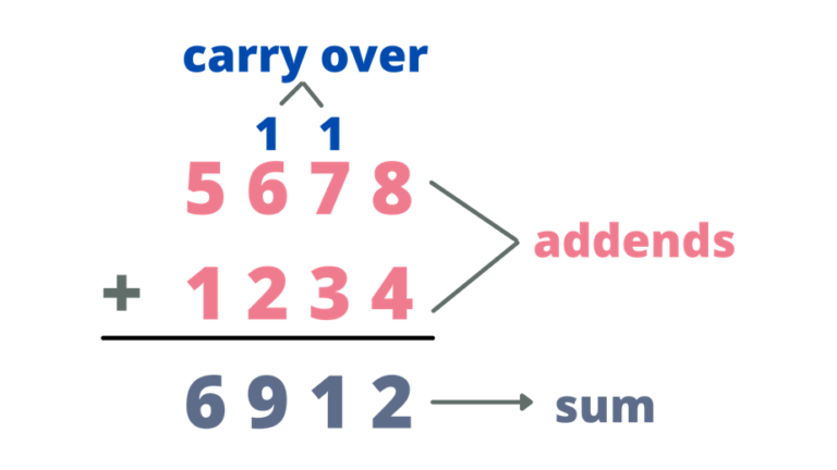 Multi-Digit Addition | How To Do, Solve & Examples