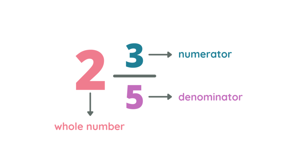 Addition & Subtraction Of Mixed Numbers How & Converting