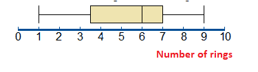 Box and Whisker Plots | Reading, Drawing, Uses, Summary