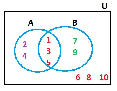 Sets And Venn Diagrams | Definition, Examples, Types, Laws & Operations