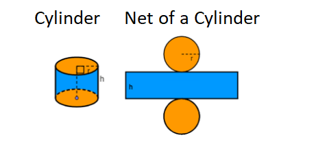 Using Nets to Find Surface Area | How, Finding, Definition & Techniques