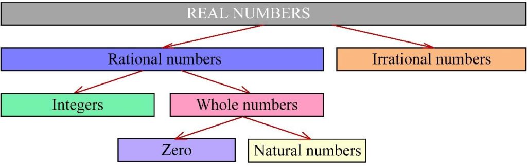 Real Numbers | Definition, Examples, Set, List, Sub Set, Symbol