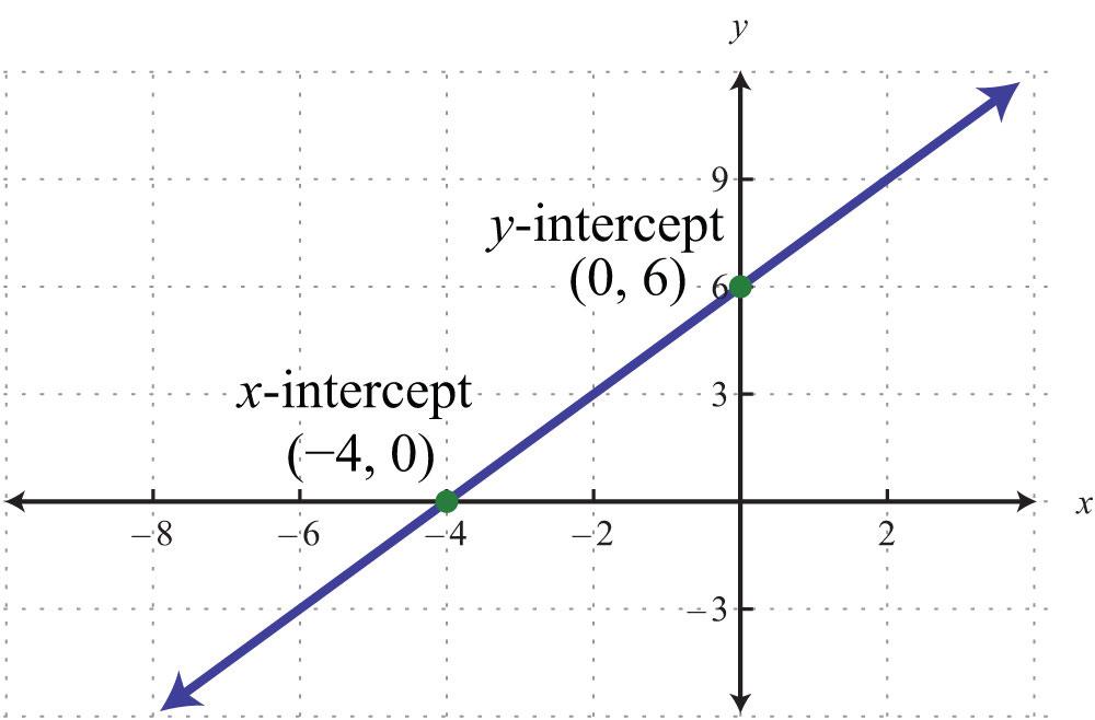 Rate of Change & Slope of a Line Intercepts, Definition & Examples