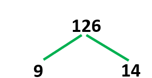 Factor Tree Method | Definition, What?, How to build?, Examples